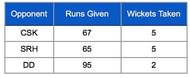 MI bowling in the middle overs